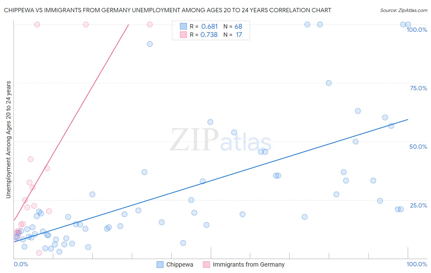 Chippewa vs Immigrants from Germany Unemployment Among Ages 20 to 24 years