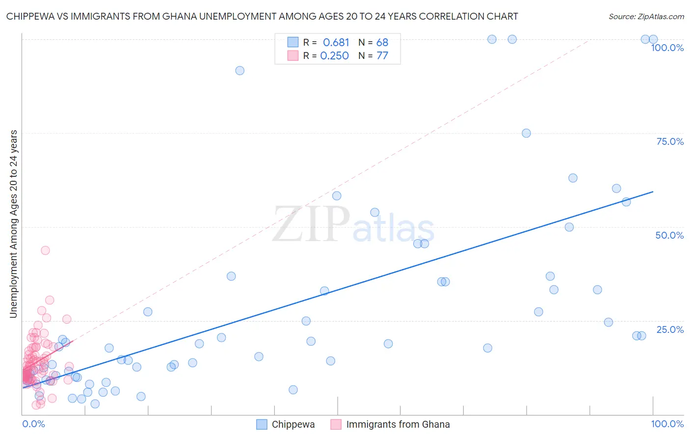 Chippewa vs Immigrants from Ghana Unemployment Among Ages 20 to 24 years