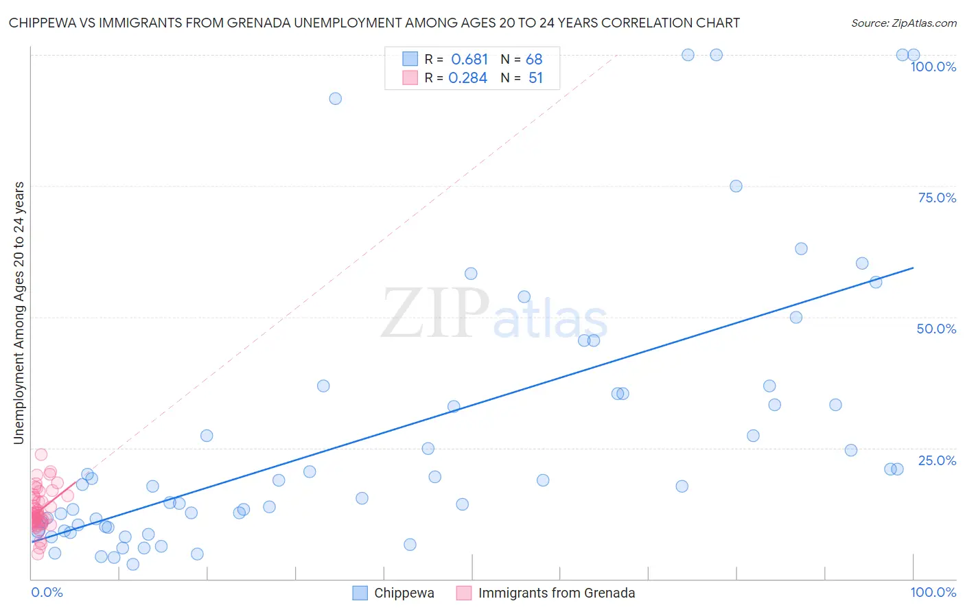 Chippewa vs Immigrants from Grenada Unemployment Among Ages 20 to 24 years