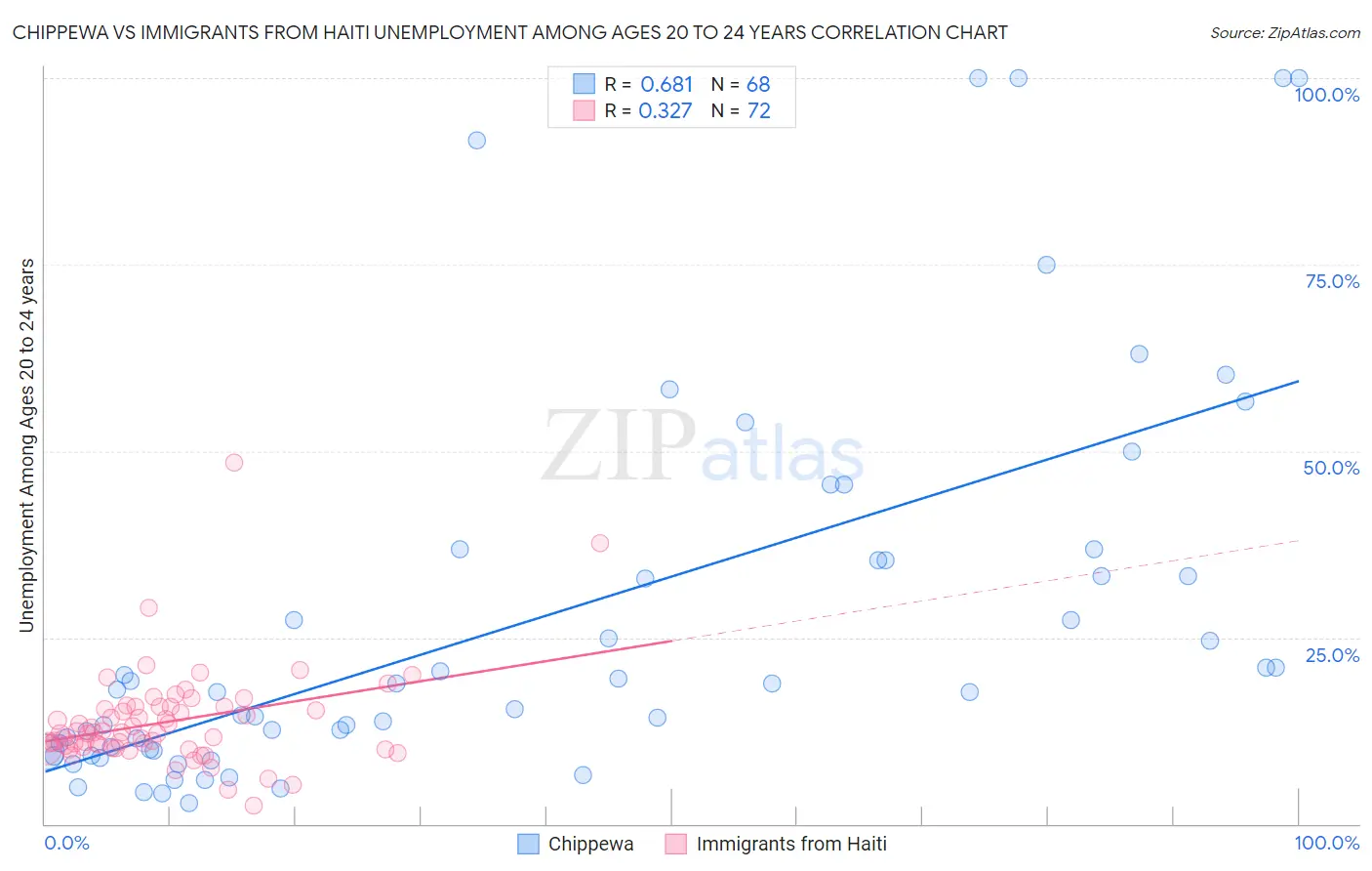 Chippewa vs Immigrants from Haiti Unemployment Among Ages 20 to 24 years