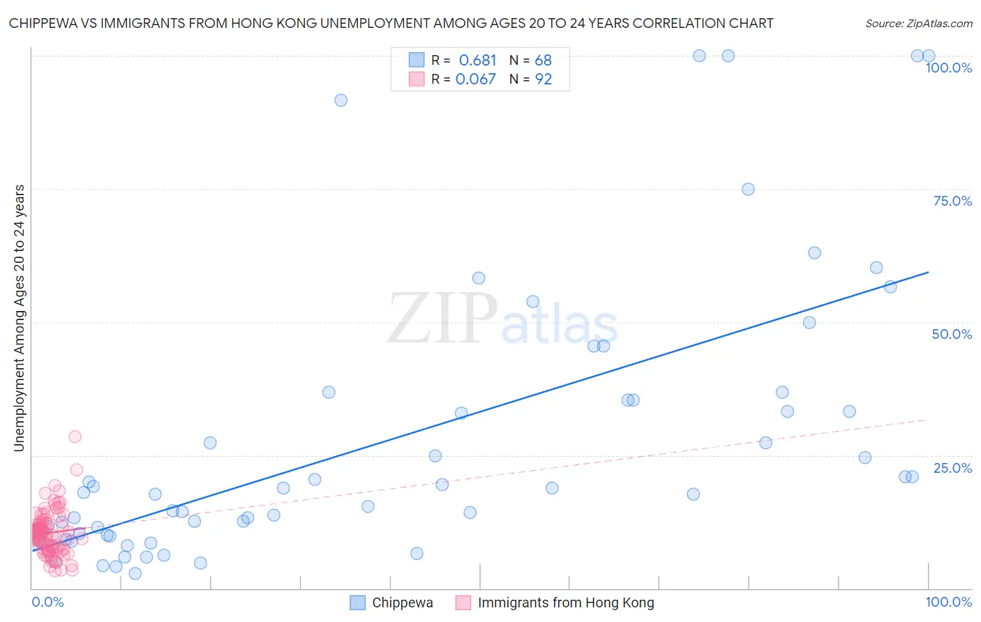Chippewa vs Immigrants from Hong Kong Unemployment Among Ages 20 to 24 years
