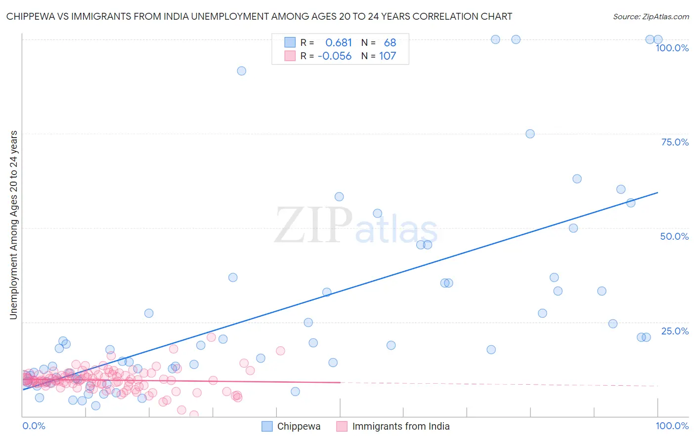 Chippewa vs Immigrants from India Unemployment Among Ages 20 to 24 years