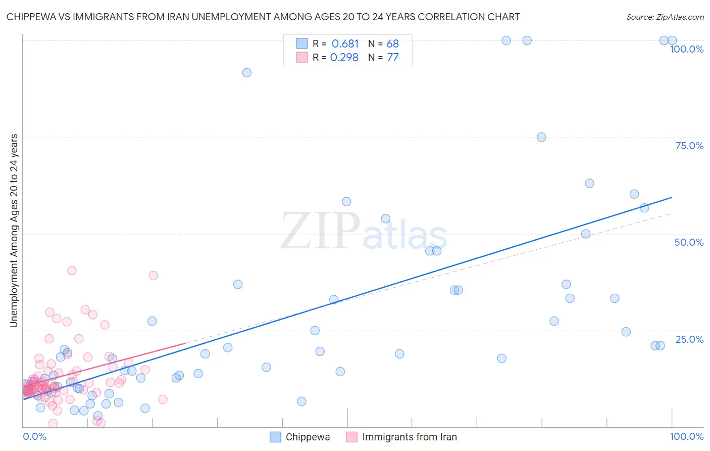 Chippewa vs Immigrants from Iran Unemployment Among Ages 20 to 24 years