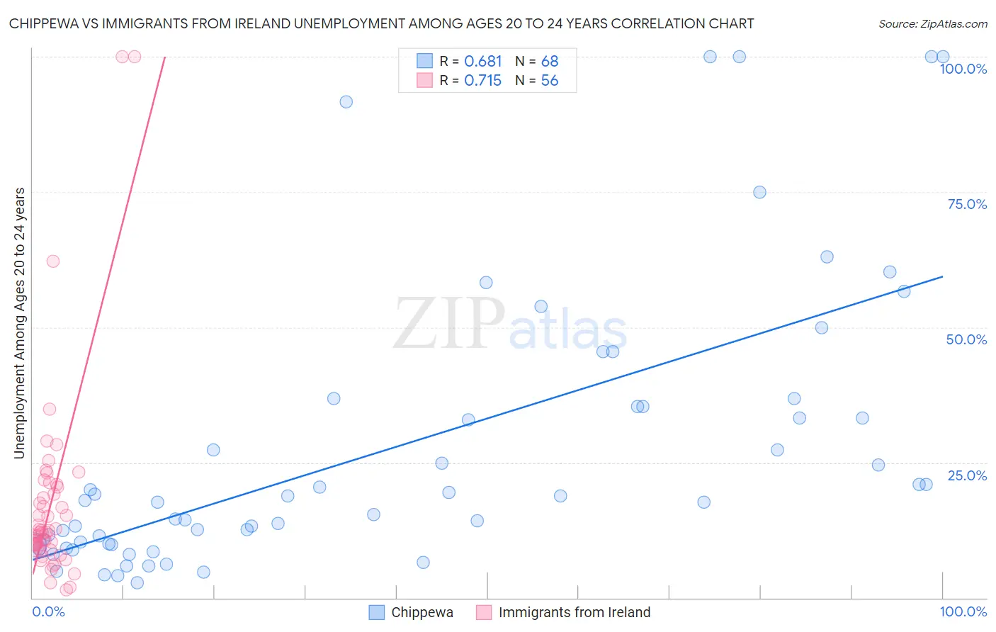 Chippewa vs Immigrants from Ireland Unemployment Among Ages 20 to 24 years