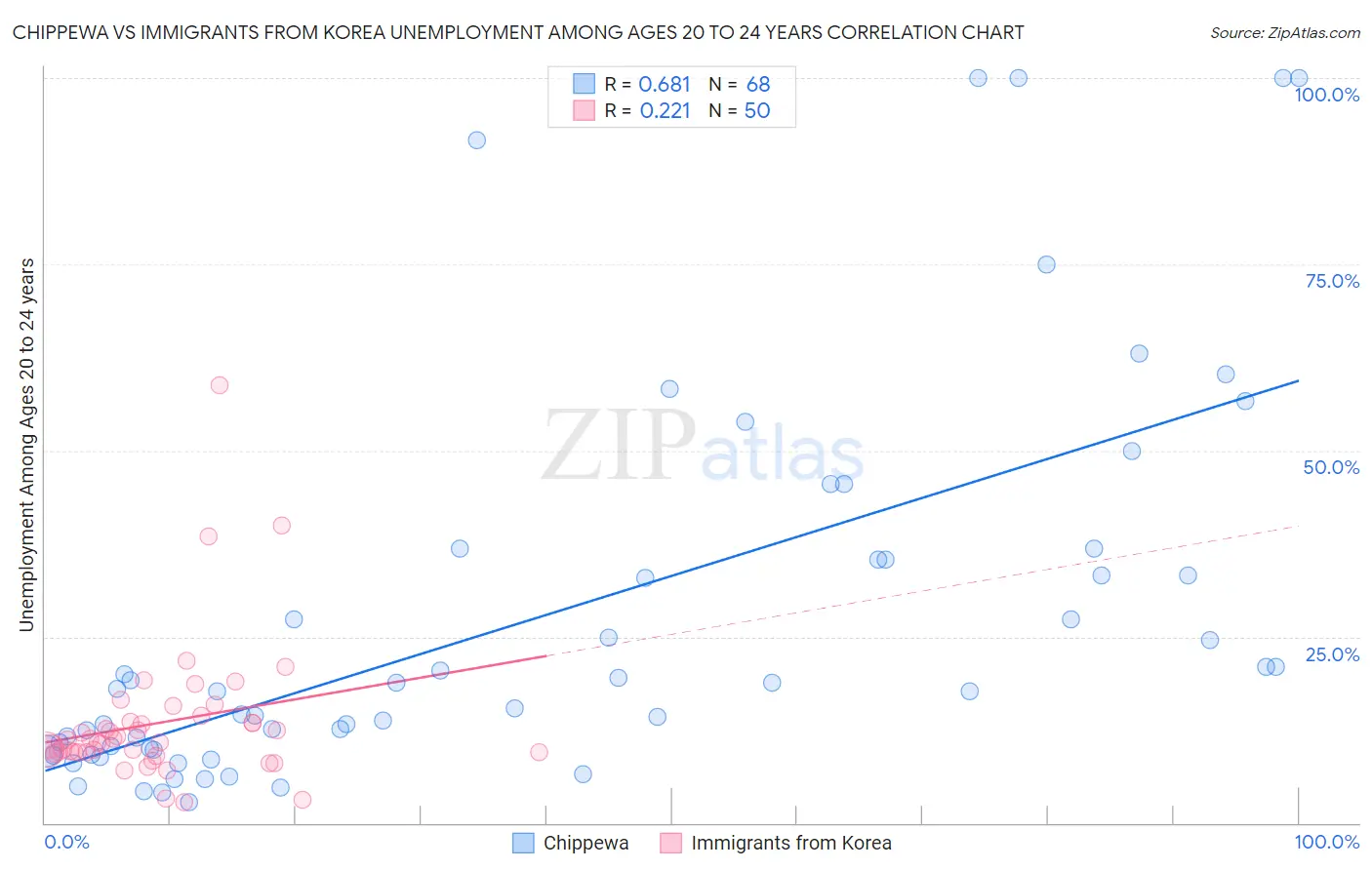 Chippewa vs Immigrants from Korea Unemployment Among Ages 20 to 24 years