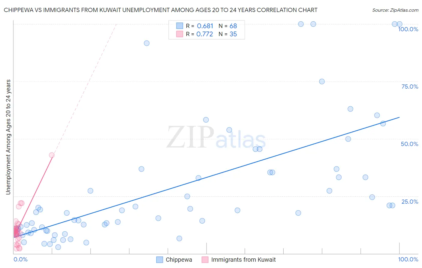 Chippewa vs Immigrants from Kuwait Unemployment Among Ages 20 to 24 years
