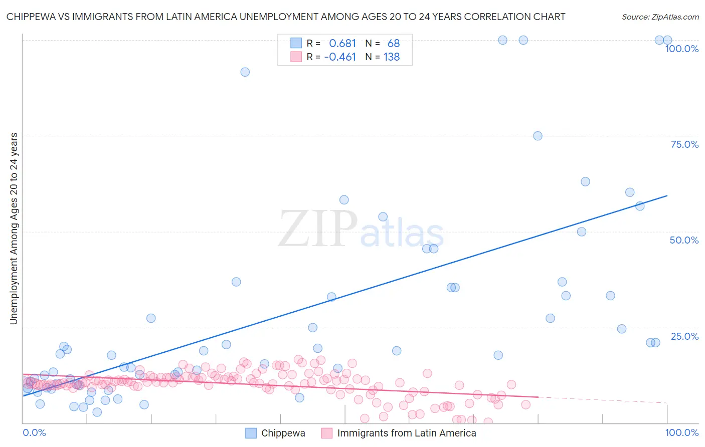 Chippewa vs Immigrants from Latin America Unemployment Among Ages 20 to 24 years