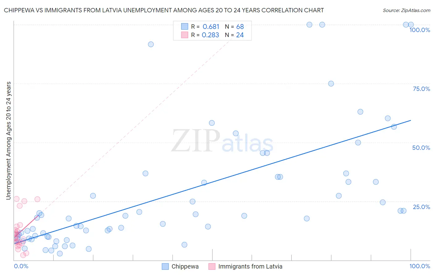 Chippewa vs Immigrants from Latvia Unemployment Among Ages 20 to 24 years