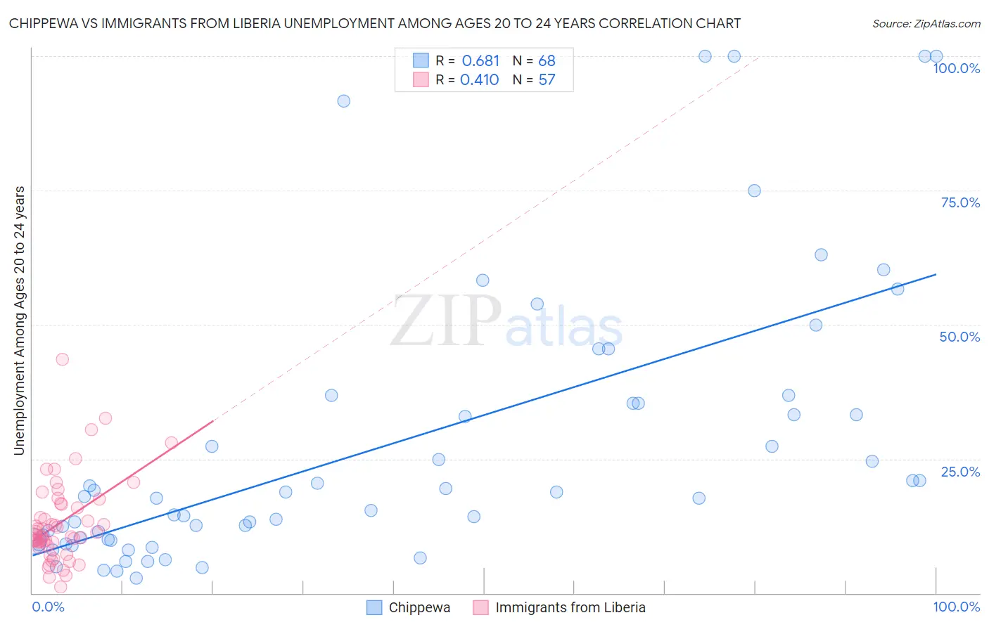 Chippewa vs Immigrants from Liberia Unemployment Among Ages 20 to 24 years