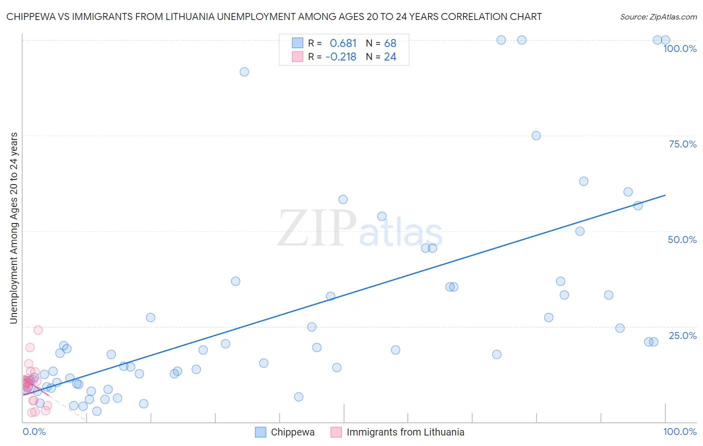 Chippewa vs Immigrants from Lithuania Unemployment Among Ages 20 to 24 years