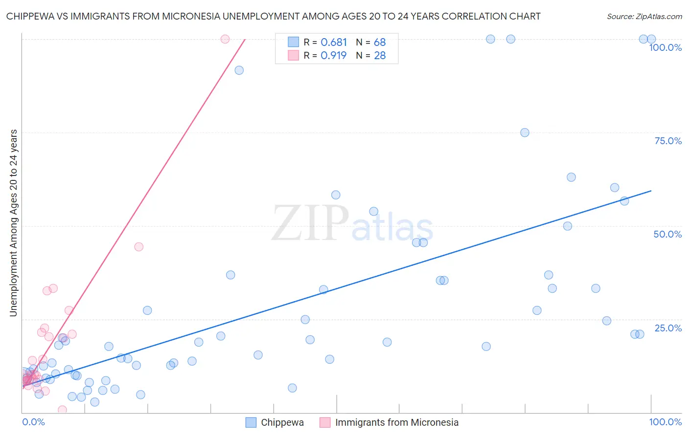 Chippewa vs Immigrants from Micronesia Unemployment Among Ages 20 to 24 years