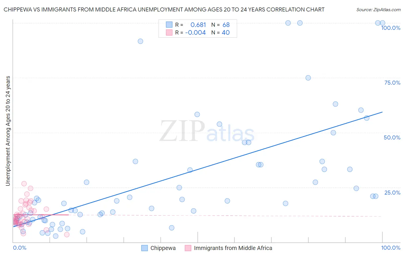 Chippewa vs Immigrants from Middle Africa Unemployment Among Ages 20 to 24 years