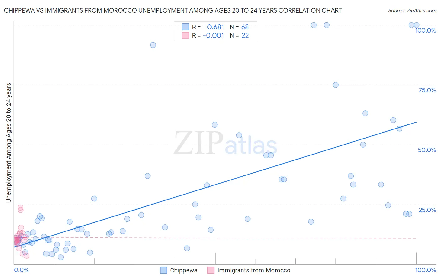 Chippewa vs Immigrants from Morocco Unemployment Among Ages 20 to 24 years