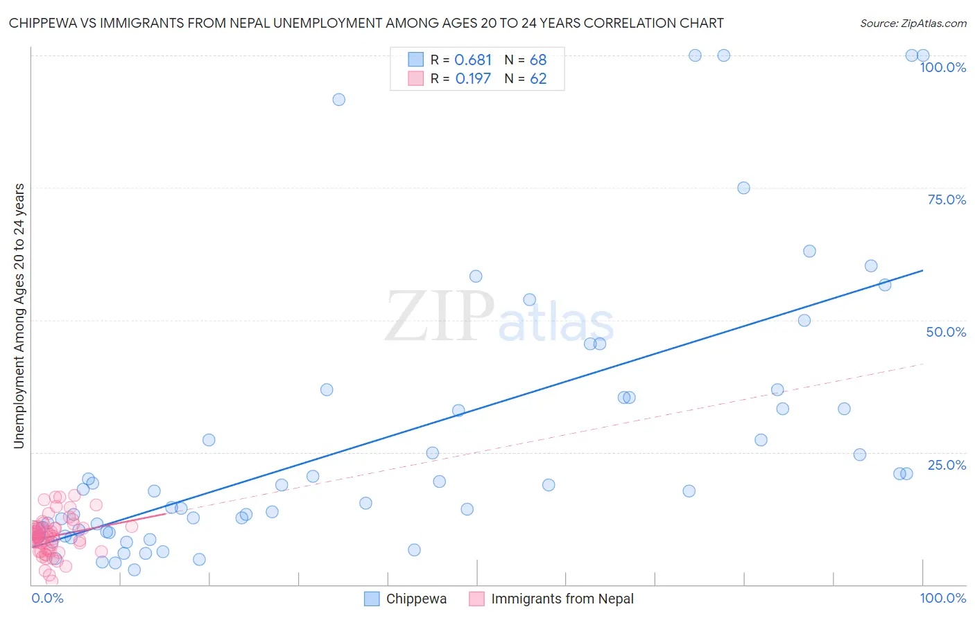 Chippewa vs Immigrants from Nepal Unemployment Among Ages 20 to 24 years