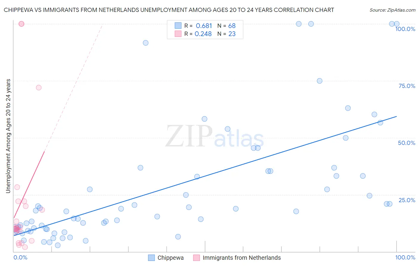 Chippewa vs Immigrants from Netherlands Unemployment Among Ages 20 to 24 years