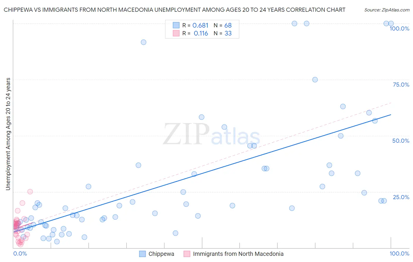Chippewa vs Immigrants from North Macedonia Unemployment Among Ages 20 to 24 years