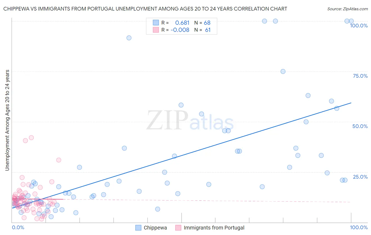 Chippewa vs Immigrants from Portugal Unemployment Among Ages 20 to 24 years