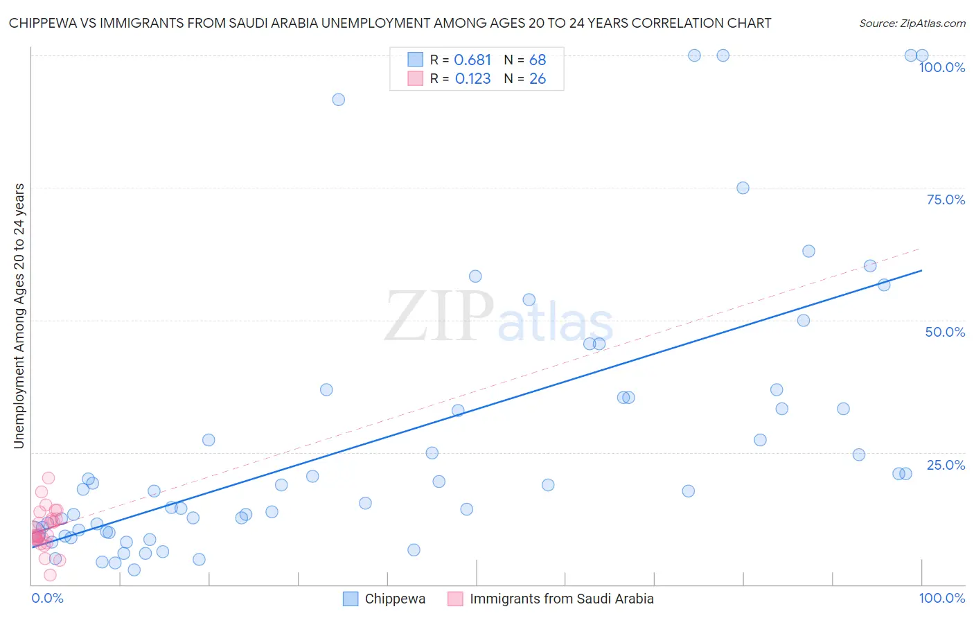 Chippewa vs Immigrants from Saudi Arabia Unemployment Among Ages 20 to 24 years
