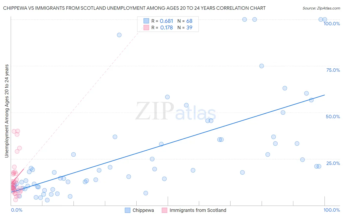 Chippewa vs Immigrants from Scotland Unemployment Among Ages 20 to 24 years