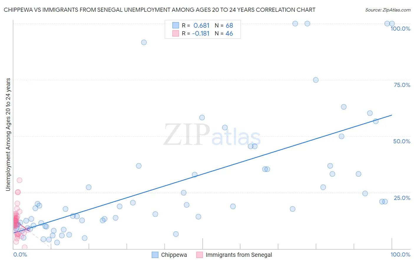 Chippewa vs Immigrants from Senegal Unemployment Among Ages 20 to 24 years