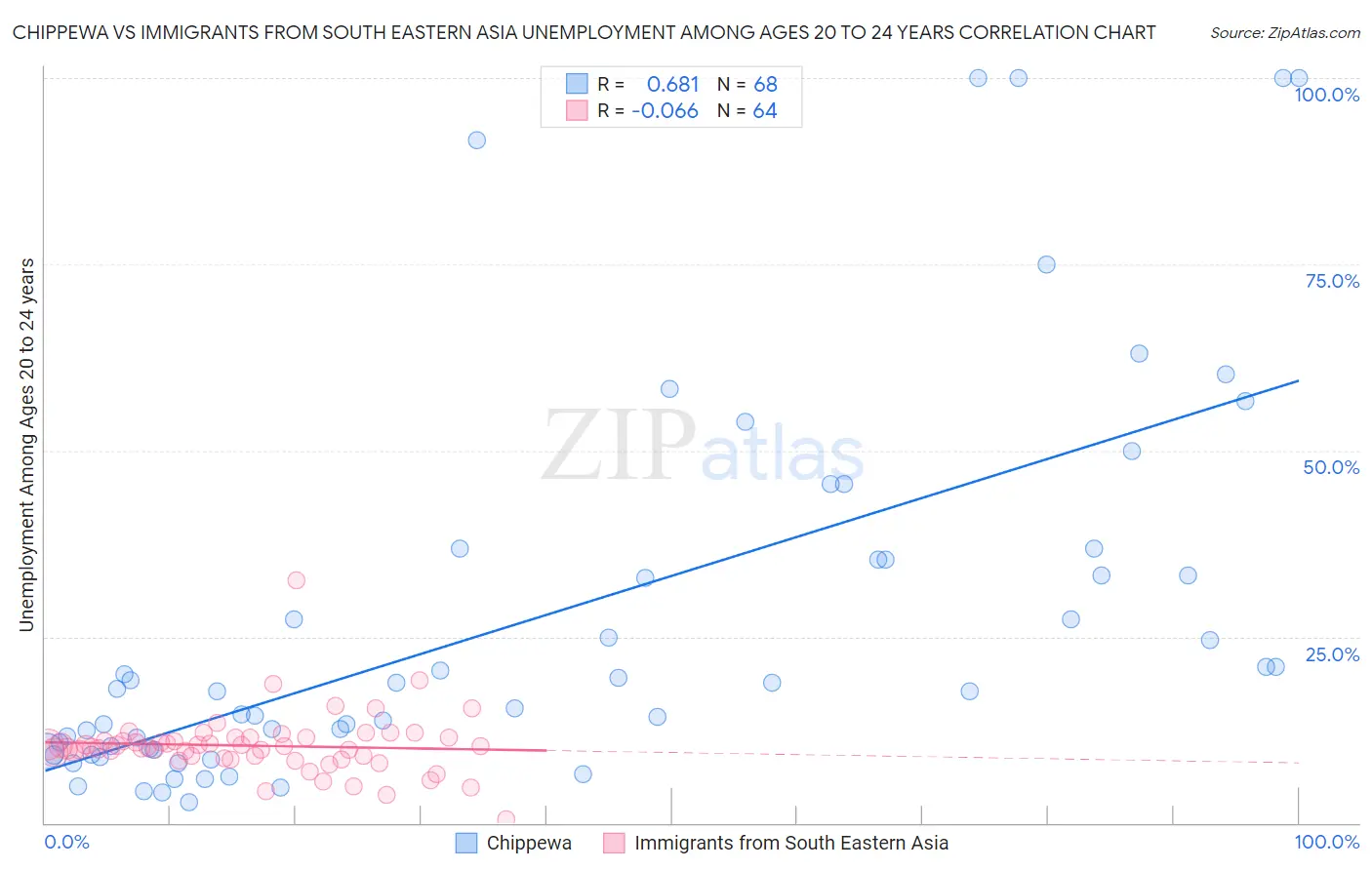 Chippewa vs Immigrants from South Eastern Asia Unemployment Among Ages 20 to 24 years