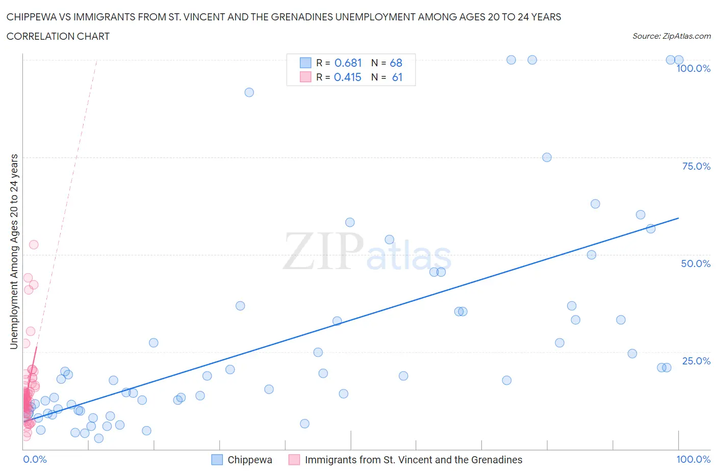 Chippewa vs Immigrants from St. Vincent and the Grenadines Unemployment Among Ages 20 to 24 years