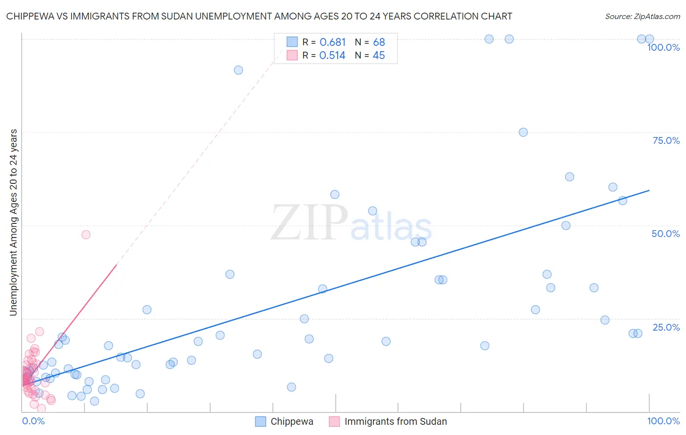 Chippewa vs Immigrants from Sudan Unemployment Among Ages 20 to 24 years