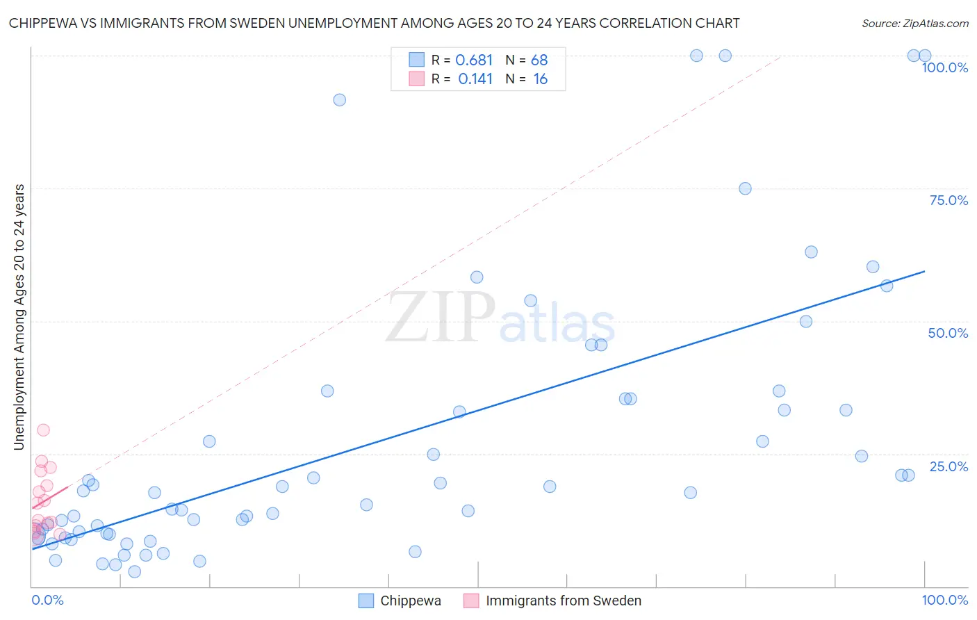 Chippewa vs Immigrants from Sweden Unemployment Among Ages 20 to 24 years