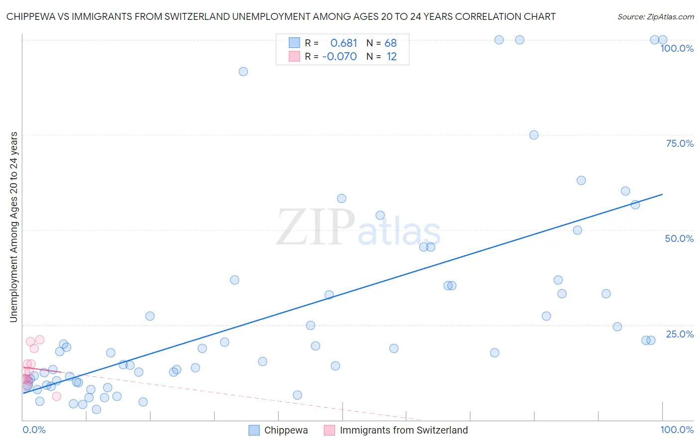 Chippewa vs Immigrants from Switzerland Unemployment Among Ages 20 to 24 years