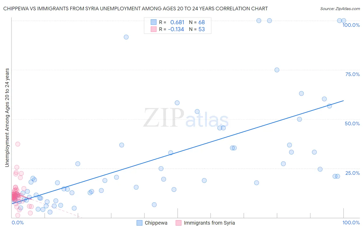 Chippewa vs Immigrants from Syria Unemployment Among Ages 20 to 24 years