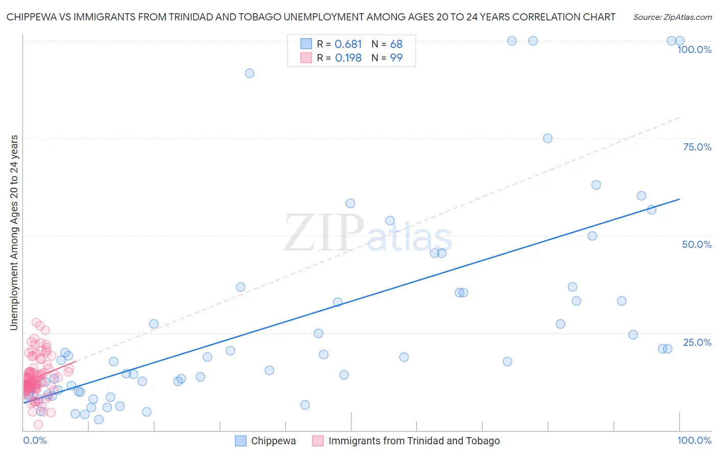 Chippewa vs Immigrants from Trinidad and Tobago Unemployment Among Ages 20 to 24 years