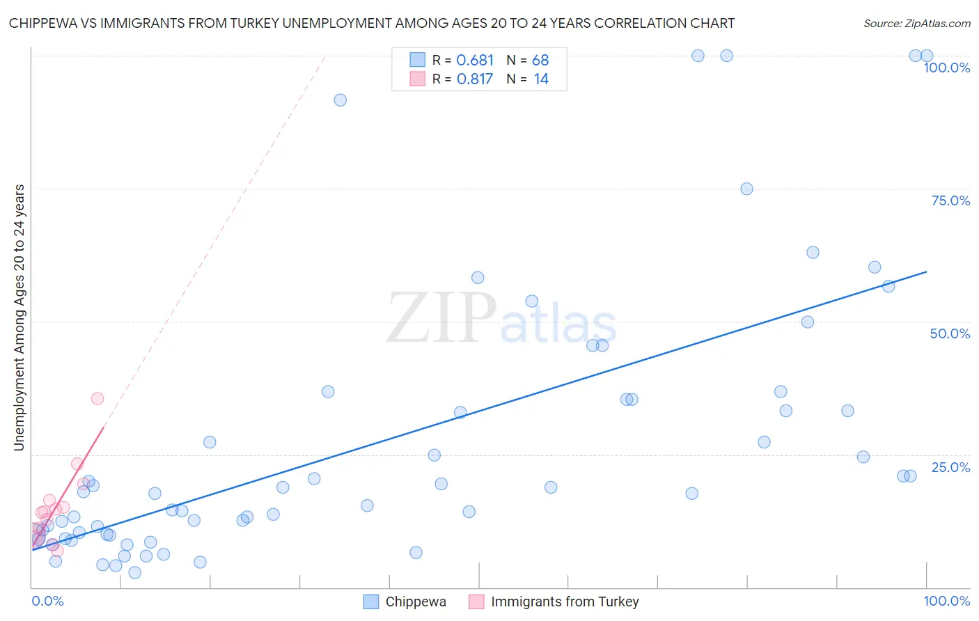 Chippewa vs Immigrants from Turkey Unemployment Among Ages 20 to 24 years