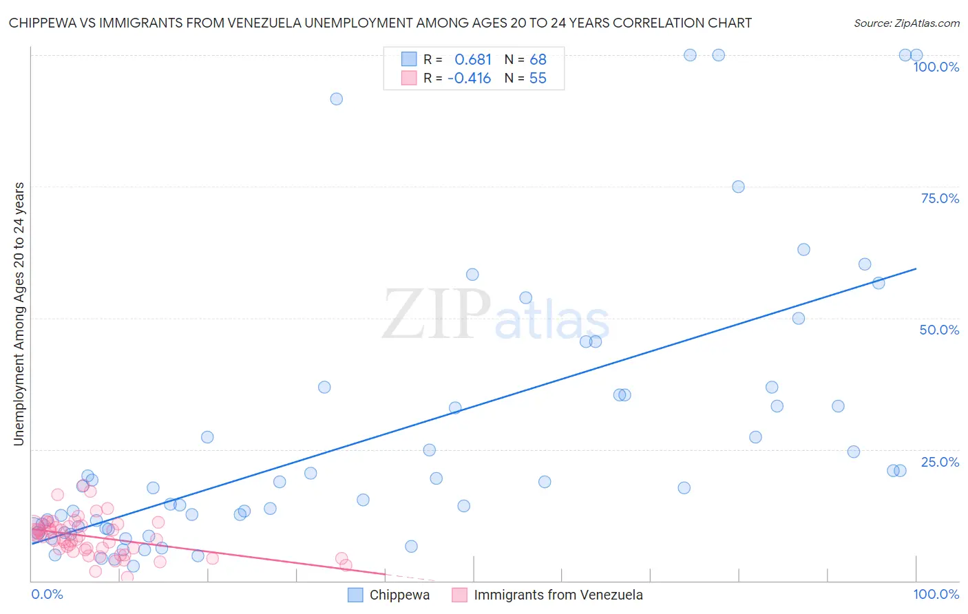 Chippewa vs Immigrants from Venezuela Unemployment Among Ages 20 to 24 years
