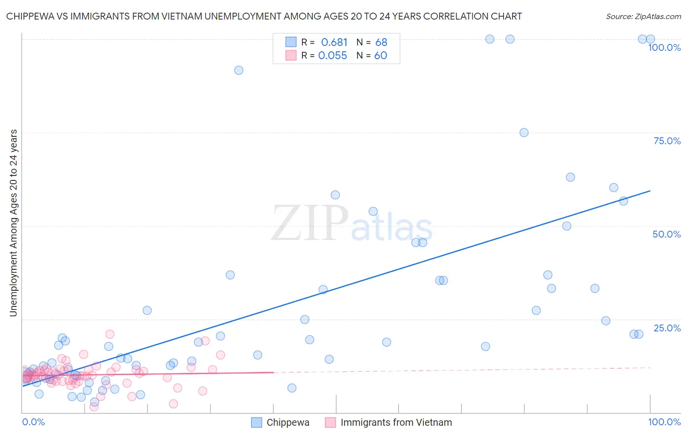 Chippewa vs Immigrants from Vietnam Unemployment Among Ages 20 to 24 years