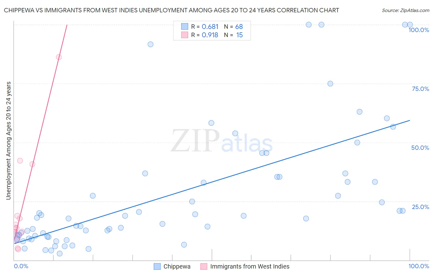 Chippewa vs Immigrants from West Indies Unemployment Among Ages 20 to 24 years