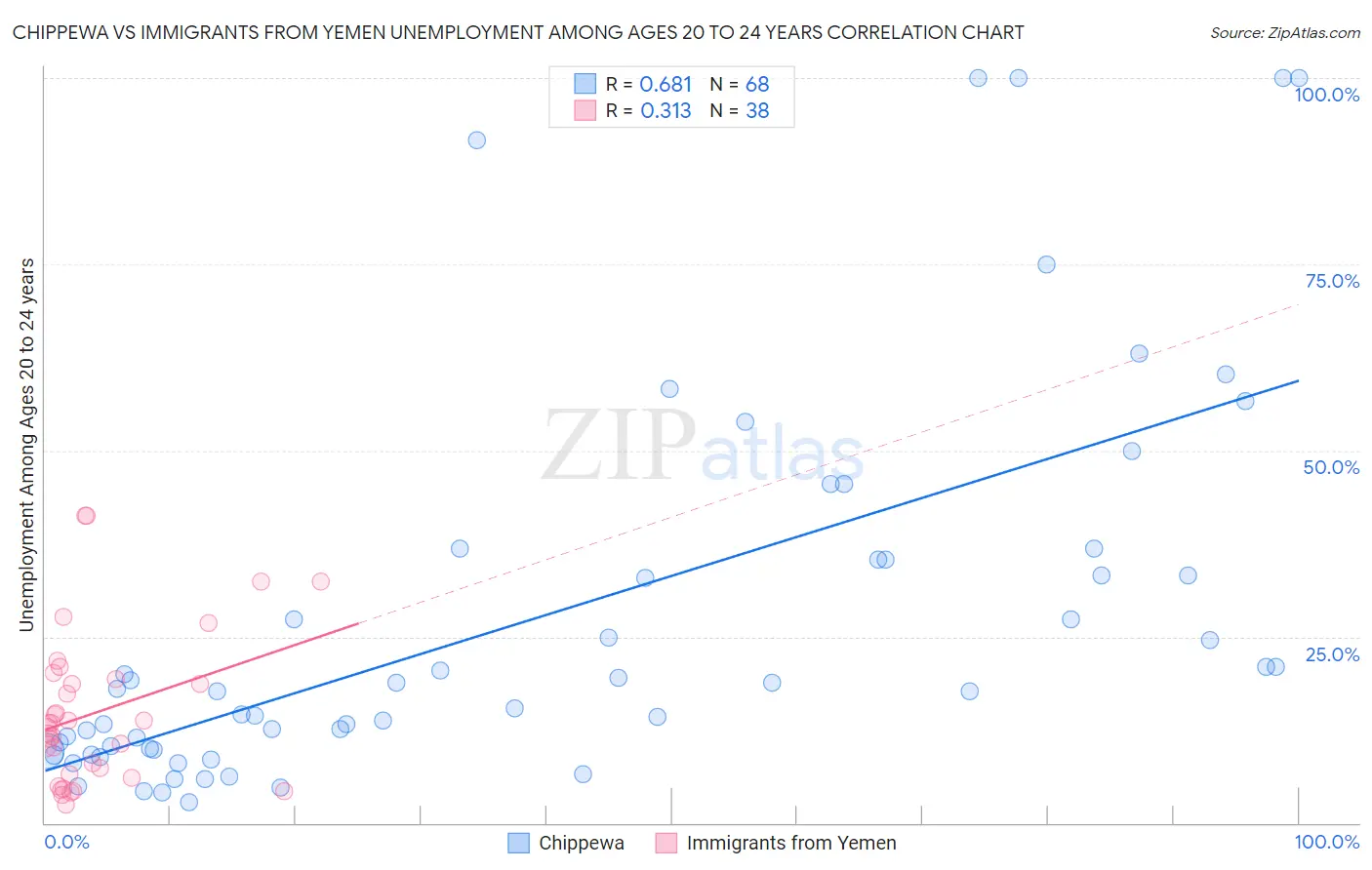 Chippewa vs Immigrants from Yemen Unemployment Among Ages 20 to 24 years