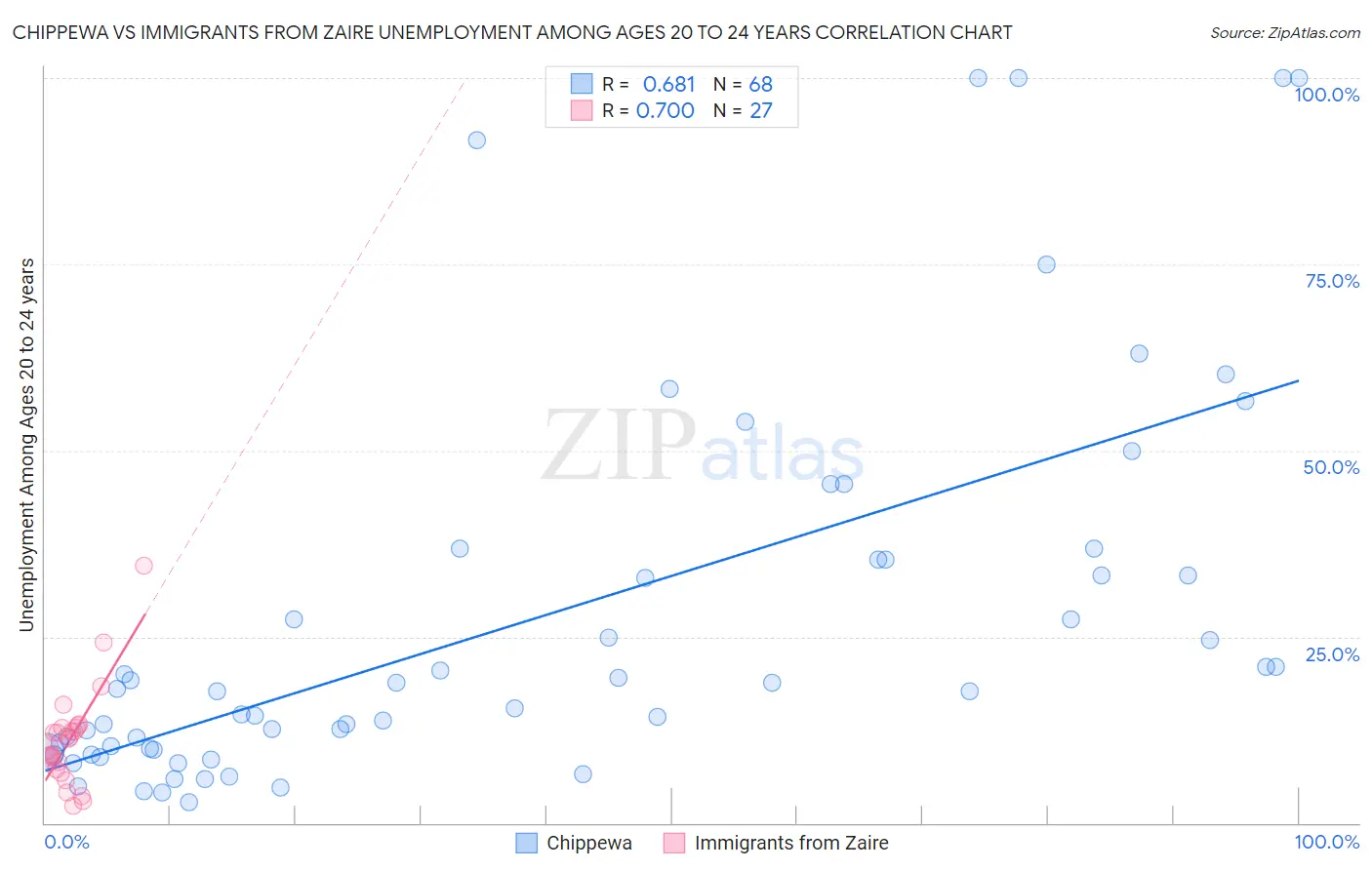 Chippewa vs Immigrants from Zaire Unemployment Among Ages 20 to 24 years