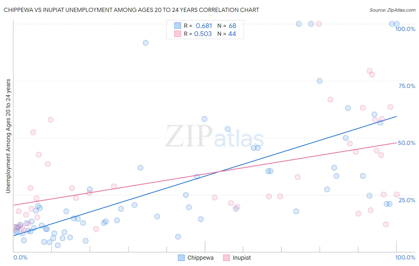 Chippewa vs Inupiat Unemployment Among Ages 20 to 24 years