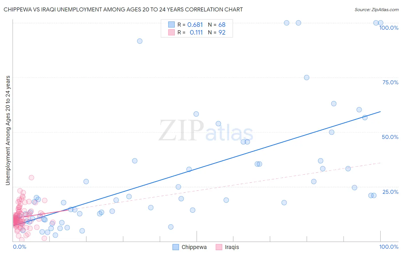 Chippewa vs Iraqi Unemployment Among Ages 20 to 24 years