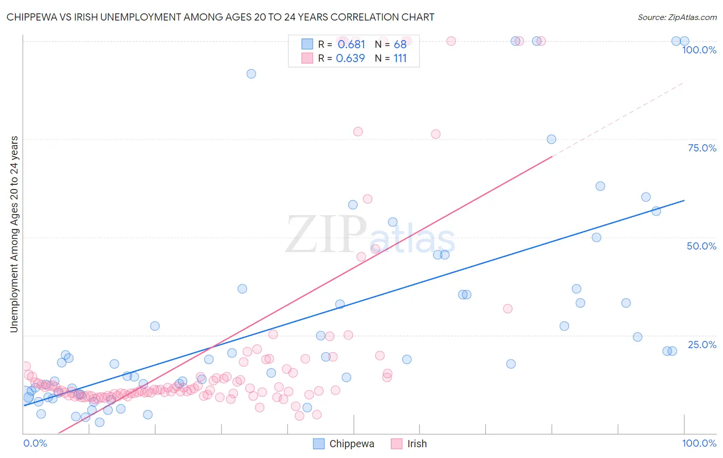 Chippewa vs Irish Unemployment Among Ages 20 to 24 years