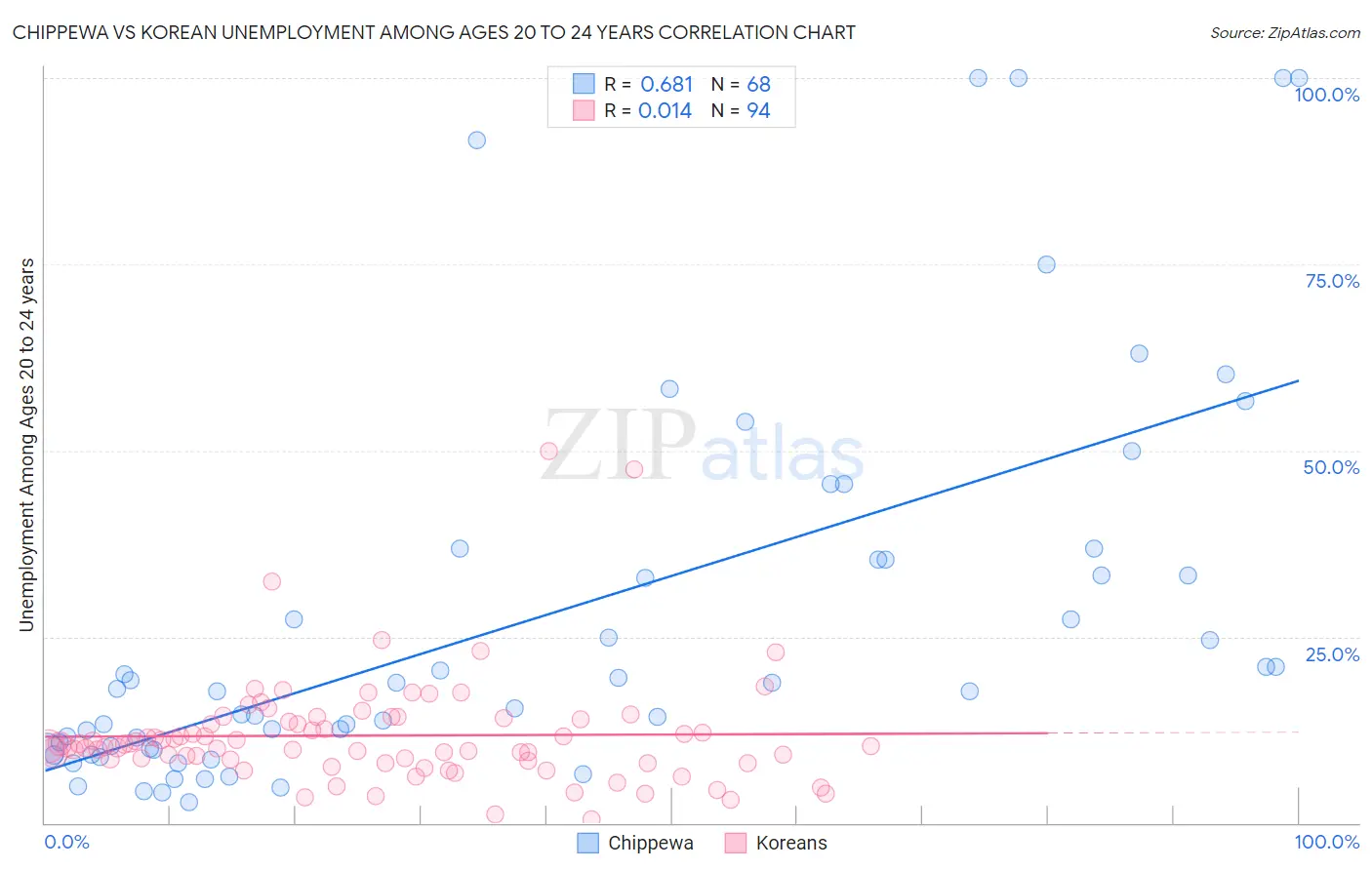 Chippewa vs Korean Unemployment Among Ages 20 to 24 years