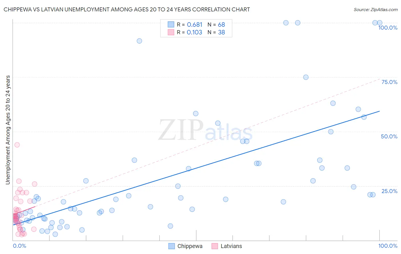Chippewa vs Latvian Unemployment Among Ages 20 to 24 years