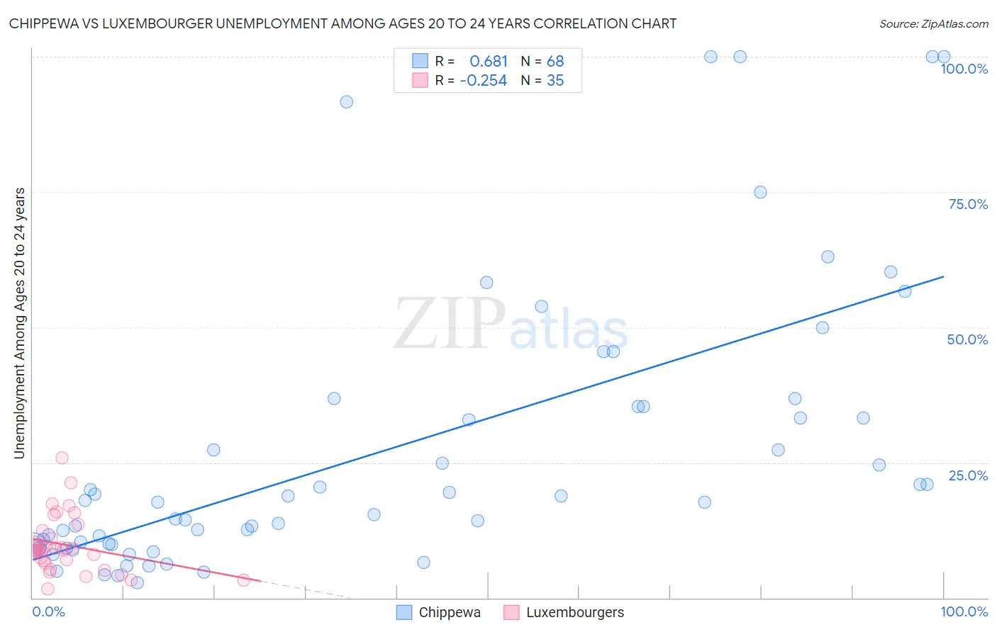 Chippewa vs Luxembourger Unemployment Among Ages 20 to 24 years