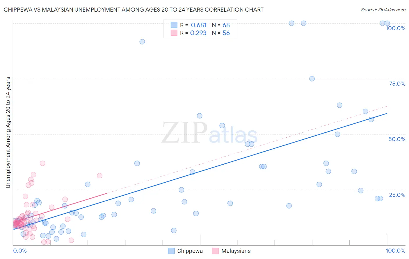 Chippewa vs Malaysian Unemployment Among Ages 20 to 24 years