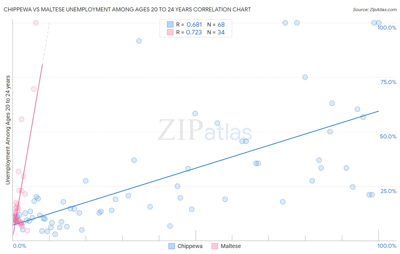 Chippewa vs Maltese Unemployment Among Ages 20 to 24 years