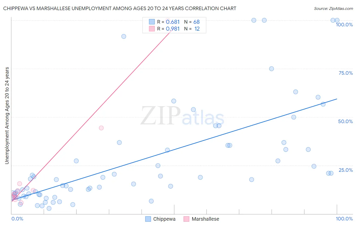 Chippewa vs Marshallese Unemployment Among Ages 20 to 24 years