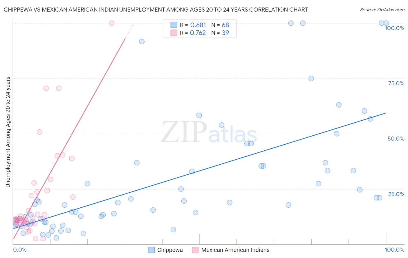 Chippewa vs Mexican American Indian Unemployment Among Ages 20 to 24 years