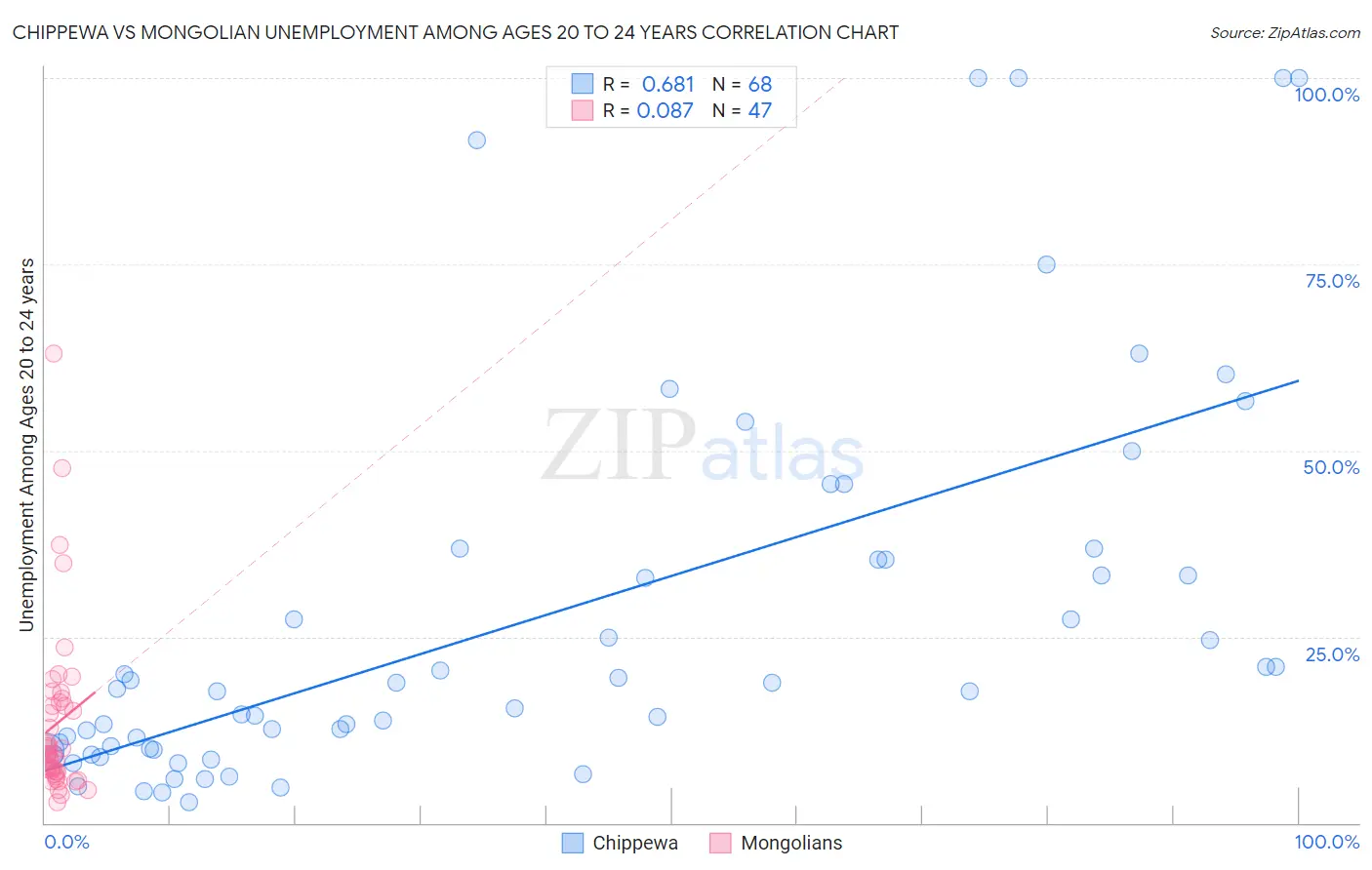 Chippewa vs Mongolian Unemployment Among Ages 20 to 24 years