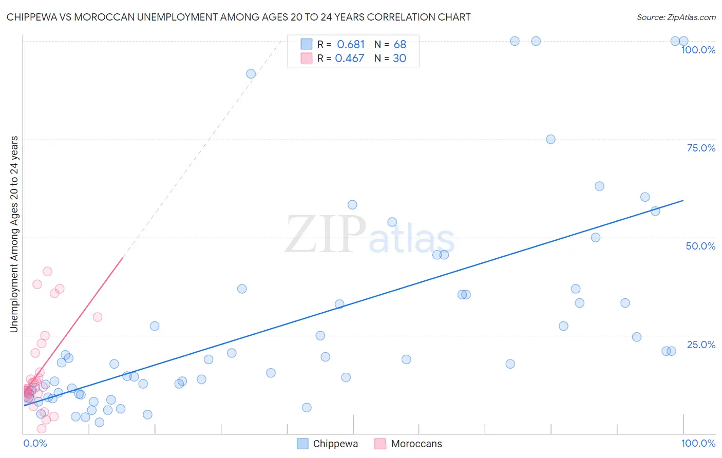 Chippewa vs Moroccan Unemployment Among Ages 20 to 24 years