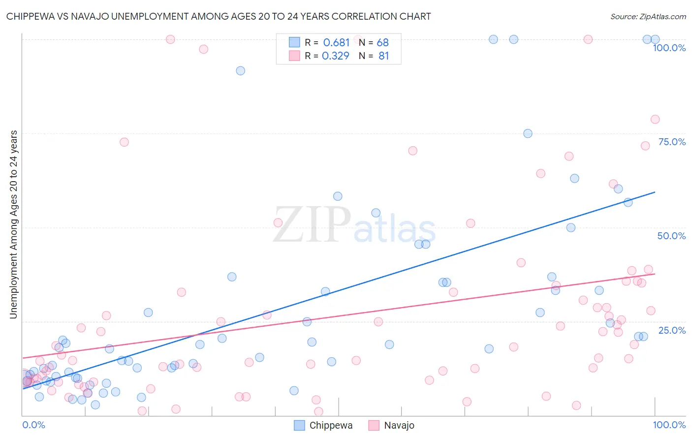 Chippewa vs Navajo Unemployment Among Ages 20 to 24 years